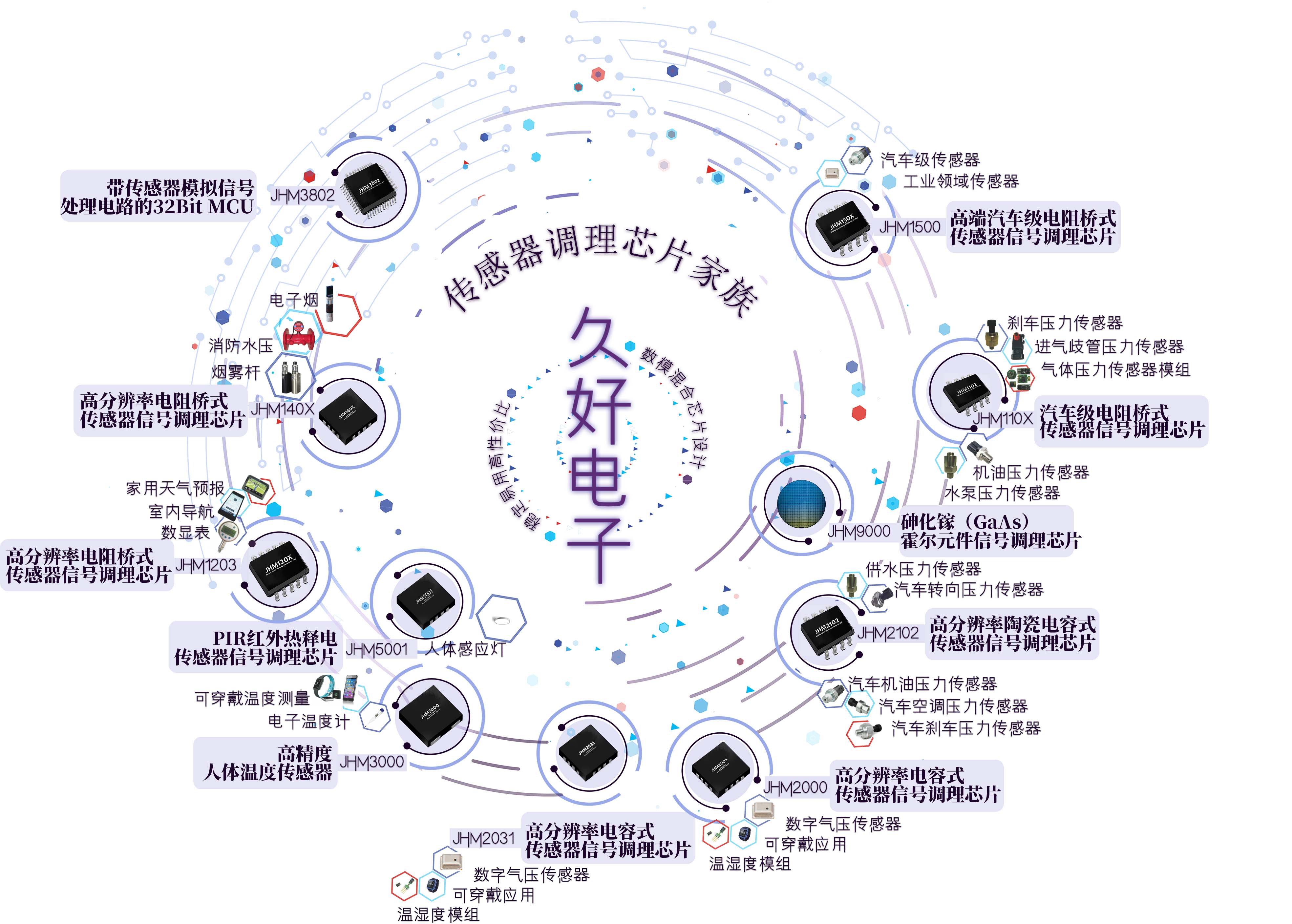 傳感器|信號調(diào)理芯片|集成電路設(shè)計(jì)|芯片